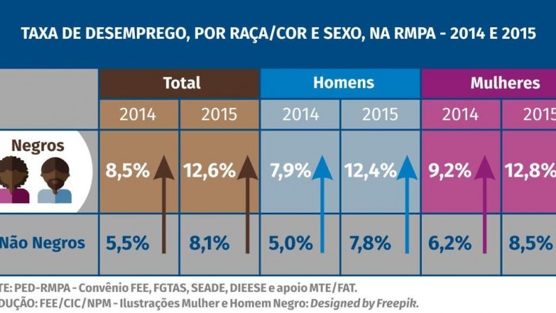 Taxa de desemprego, por raça/cor e sexo