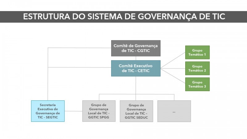 Estrutura do Sistema de Governança de TIC
